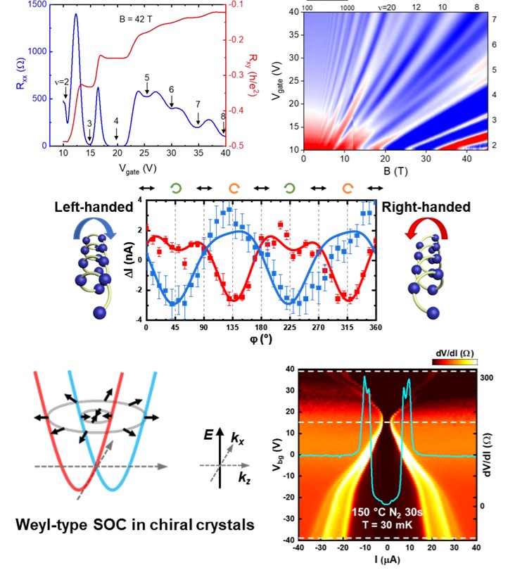 Quantum transport illustration